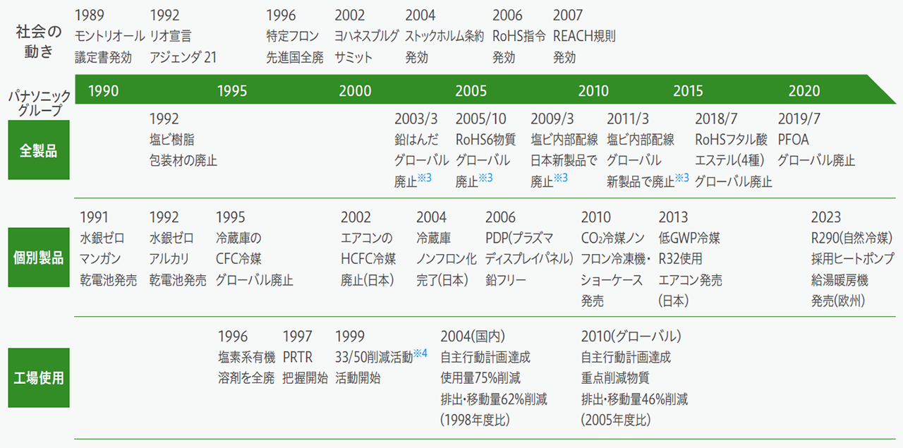 当社化学物質負荷削減のあゆみ。1989年モントリオール議定書発効（社会の動き）、1991年水銀ゼロマンガン乾電池発売（パナソニック 個別製品）、1992年リオ宣言アジェンダ21（社会の動き）／塩ビ樹脂包装材の廃止（パナソニック 全製品）／水銀ゼロアルカリ乾電池発売（パナソニック 個別製品）、1995年冷蔵庫のCFC冷媒グローバル廃止（パナソニック 個別製品）、1996年特定フロン先進国全廃（社会の動き）／塩素系有機溶剤を全廃（パナソニック 工場使用）、1997年PRTR把握開始（パナソニック 工場使用）、1999年33/50削減活動※4活動開始（パナソニック 工場使用）、2002年ヨハネスブルグサミット（社会の動き）／エアコンのHCFC冷媒廃止（日本）（パナソニック 個別製品）、2003年3月鉛はんだグローバル廃止※3（パナソニック 全製品）、2004年冷蔵庫ノンフロン化完了（日本）（パナソニック 個別製品）／（国内）自主行動計画達成使用量75%削減排出・移動量62%削減（1998年度比）（パナソニック 工場使用）、2005年10月RoHS6物質グローバル廃止※3（パナソニック 全製品）、2006年RoHS指令発効（社会の動き）／PDP（プラズマディスプレイパネル）鉛フリー（パナソニック 個別製品）、2007年REACH規則発効（社会の動き）、2009年3月塩ビ内部配線日本新製品で廃止※3（パナソニック 全製品）、2010年CO2冷媒ノンフロン冷凍機・ショーケース発売（パナソニック 個別製品）／（グローバル）自主行動計画達成重点削減物質排出・移動量46%削減（2005年度比）（パナソニック 工場使用）、2011年3月塩ビ内部配線グローバル新製品で廃止※3（パナソニック 全製品）、2013年低GWP冷媒R32使用エアコン発売（日本）（パナソニック 個別製品）、2018年7月RoHS指令禁止フタレート4種グローバル廃止（パナソニック 全製品）、2019年7月PFOAグローバル廃止（パナソニック 全製品）、2023年R290（自然冷媒）採用ヒートポンプ給湯暖房機発売（欧州）（パナソニック 個別製品）