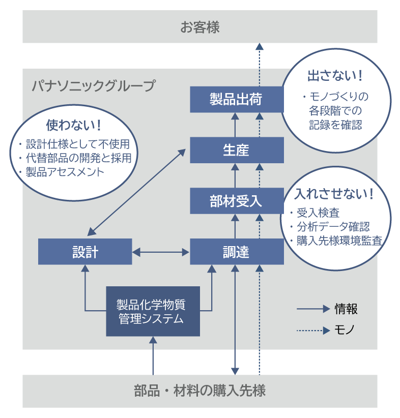 特定化学物質の管理体制：製品設計から出荷検査に至る生産活動の各過程で、特定の化学物質を「入れさせない（受入検査・分析データ確認・購入先様環境監査）！使わない（設計仕様として不使用・代替部品の開発と採用・製品アセスメント）！出さない（モノづくりの各段階での記録を確認）！」取り組みを展開。