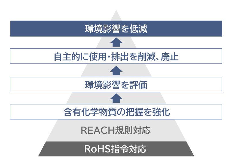 化学物質環境影響削減の取り組みプロセス：EU RoHS指令などの法令順守はもちろん、（1）含有される有害性物質の把握に努め、（2）環境影響を評価し、（3）化学物質による環境リスクが懸念される場合には自主的に使用・排出を削減、廃止することによって、当社製品に起源する環境への影響を低減