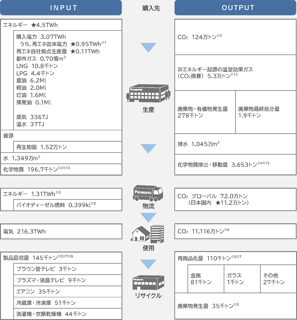 当社事業活動における環境負荷の全体像を示します。生産プロセスにおけるインプットには、一般購入電力が4.5TWh、再エネ由来電力が0.95TWh、再エネ自社拠点導入量が0.11TWh、都市ガスが0.70億m3、LNGが10.8千トン、LPGが4.4千トン、重油が6.2Ml、軽油が2.0Ml、灯油が1.6Ml、揮発油が0.1Ml、蒸気が336TJ、温水が37TJでした。資源量として、再生樹脂は1.52千トンでした。水は、1,349万m3でした。化学物質は、196.7千トンでした。生産プロセスにおけるアウトプットとして、CO2は124万千トン、非エネルギー起源の温室効果ガスは、CO2換算で5.3万千トン、廃棄物・有価物発生量は278千トン、廃棄物最終処分量は1.9千トン、排水は1,045万m3、化学物質排出・移動量は3,653tでした。物流プロセスにおけるインプットとして、投入エネルギー量は1.31TWhでした。その内、バイオディーゼル燃料によるものは0.399klです。物流プロセスにおけるアウトプットとして、CO2排出量はグローバルで72.0万千トン、その内、日本国内では11.2万千トンでした。使用プロセスにおけるインプットとして、電気は216.3TWhでした。使用プロセスにおけるアウトプットとして、CO2排出量は11.116万千トンでした。リサイクルプロセスにおけるインプットとして、製品回収量は145千トンでした。内訳は、ブラウン管テレビ3千トン、プラズマ・液晶テレビ9千トン、エアコン35千トン、冷蔵庫・冷凍庫51千トン、洗濯機・衣類乾燥機44千トンでした。リサイクルプロセスのアウトプットとして、再商品化量は110千トンでした。内訳は、金属81千トン、ガラス1千トン、その他27千トンでした。また、廃棄物発生量は35千トンでした。
