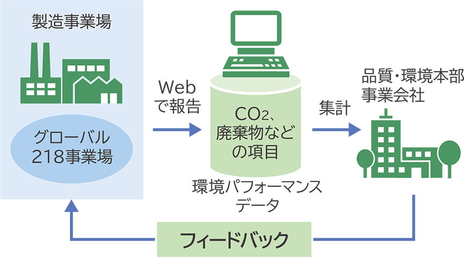 エコシステム（工場）の仕組み：製造事業場（グローバル218事業場）で環境パフォーマンスデータ（エネルギー使用量や廃棄物・有価物発生量、化学物質排出・移動量、水使用量、CO2などに関する膨大なデータWebで報告し、本社カンパニーで集計を行い製造事業場へフィードバック