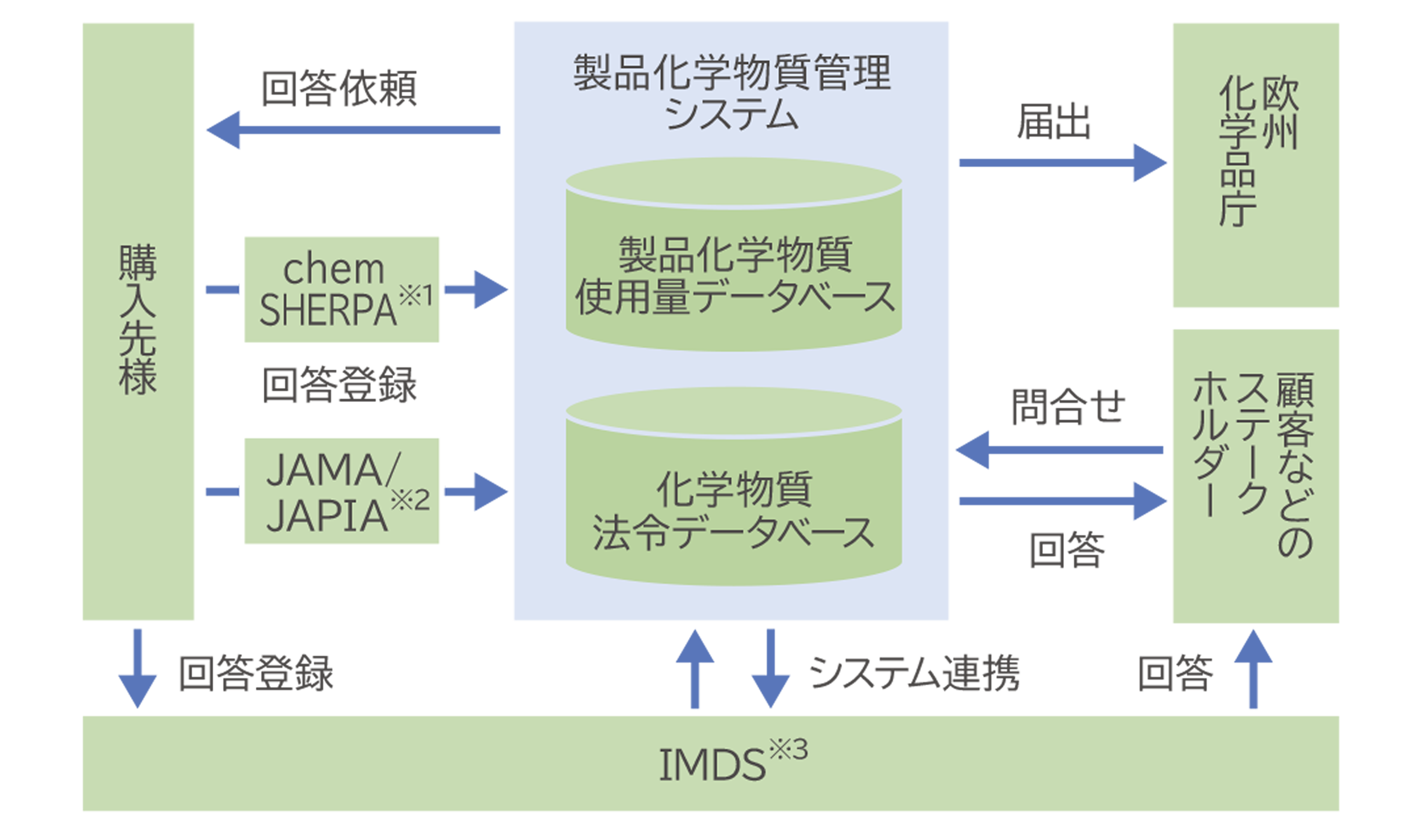 製品化学物質管理システムの仕組みのイメージ図です