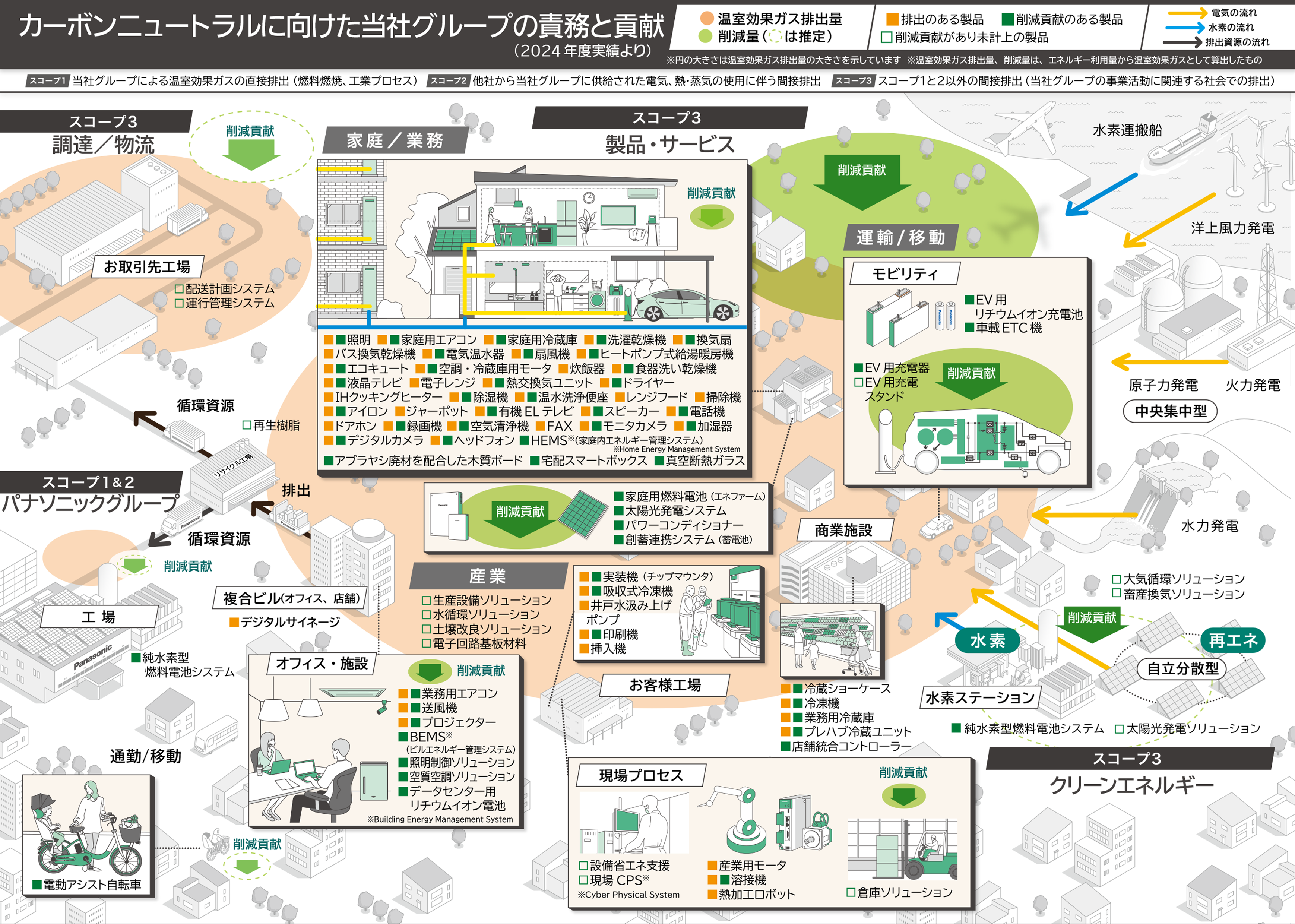 カーボンニュートラルに向けた当社事業の貢献のイメージです。当社の事業活動においては、お客様による製品・サービス使用時、お取引様と当社の間の調達や物流、当社工場でのモノづくりにおいて負荷が大きいこと、一方で、省エネによる製品・サービス使用時、運輸や移動におけるCO2排出量削減、また、太陽光発電や水素といったあクリーンエネルギーの活用などにおいて、当社事業が貢献していることを示しています。