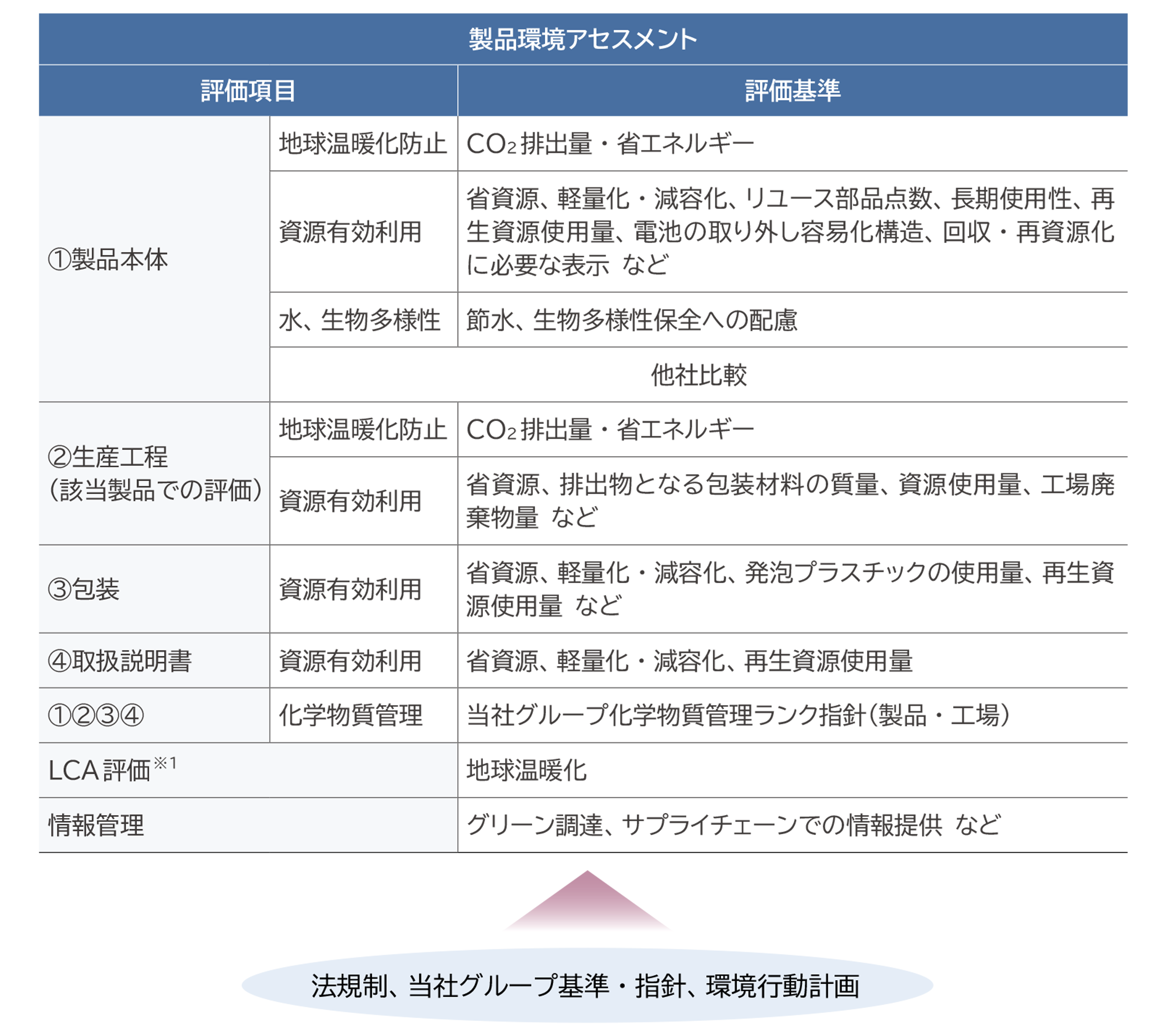製品環境アセスメントの概要：企画段階で目標値設定、設計段階で中間評価、出荷段階で最終評価を実施。評価項目1「製品本体：地球温暖化防止（評価基準：CO2排出量・省エネルギー）／資源有効利用（評価基準：省資源、軽量化・減容化、リユース部品点数、長期使用性、再生資源使用量、電池の取り外し容易化構造、回収・再資源化に必要な表示、など）／水、生物多様性（評価基準：節水、生物多様性保全への配慮）／他社比較」、評価項目2「生産工程（該当製品での評価）：地球温暖化防止（評価基準：CO2排出量・省エネルギー）／資源有効利用（評価基準：省資源、排出物となる包装材料の質量、資源使用量、工場廃棄物量、など）」、評価項目3「包装：資源有効利用（評価基準：省資源、軽量化・減容化、発泡プラスチックの使用量、再生資源使用量、など）」、評価項目4「取扱説明書：資源有効利用（評価基準：省資源、軽量化・減容化、再生資源使用量）」、評価項目1～4「製品本体、生産工程（該当製品での評価）、包装、取扱説明書：化学物質管理（評価基準：当社化学物質管理ランク指針（製品・工場））」、評価項目「LCA評価※1：地球温暖化（評価基準）」、評価項目「情報管理：グリーン調達、サプライチェーンでの情報提供、など（評価基準）」法規制、当社基準・指針、環境行動計画