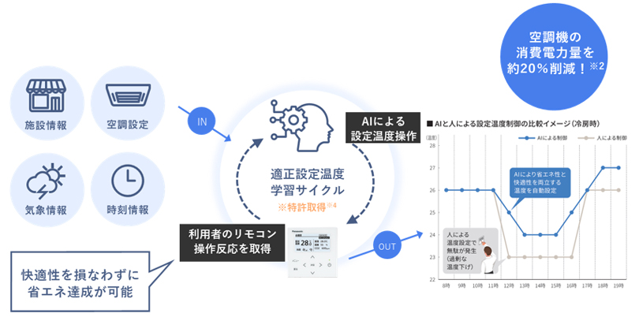 AIを活用した空調制御「省エネマネジメントサービス」
