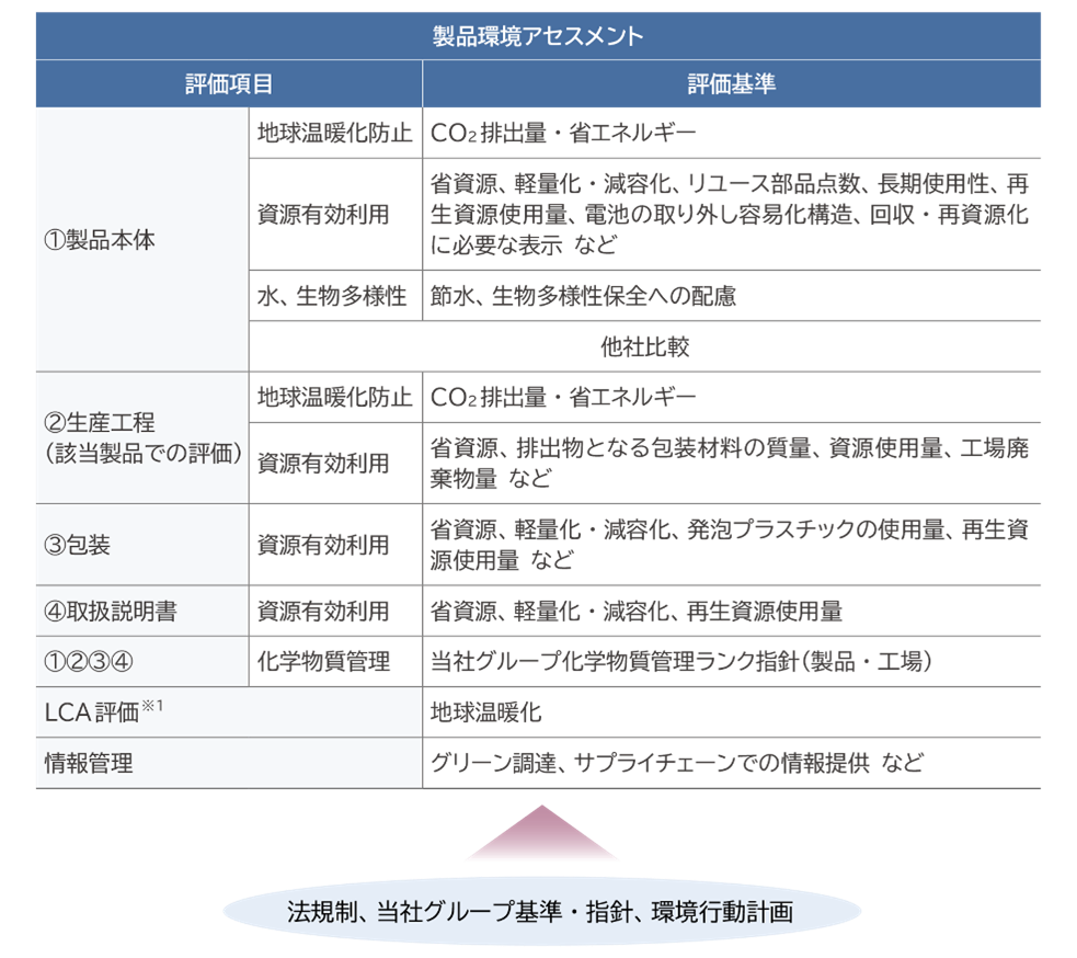 製品環境アセスメントの概要：企画段階で目標値設定、設計段階で中間評価、出荷段階で最終評価を実施。評価項目1「製品本体：地球温暖化防止（評価基準：CO2排出量・省エネルギー）／資源有効利用（評価基準：省資源、軽量化・減容化、リユース部品点数、長期使用性、再生資源使用量、電池の取り外し容易化構造、回収・再資源化に必要な表示、など）／水、生物多様性（評価基準：節水、生物多様性保全への配慮）／他社比較」、評価項目2「生産工程（該当製品での評価）：地球温暖化防止（評価基準：CO2排出量・省エネルギー）／資源有効利用（評価基準：省資源、排出物となる包装材料の質量、資源使用量、工場廃棄物量、など）」、評価項目3「包装：資源有効利用（評価基準：省資源、軽量化・減容化、発泡プラスチックの使用量、再生資源使用量、など）」、評価項目4「取扱説明書：資源有効利用（評価基準：省資源、軽量化・減容化、再生資源使用量）」、評価項目1～4「製品本体、生産工程（該当製品での評価）、包装、取扱説明書：化学物質管理（評価基準：当社グループ化学物質管理ランク指針（製品・工場））」、評価項目「LCA評価※1：地球温暖化（評価基準）」、評価項目「情報管理：グリーン調達、サプライチェーンでの情報提供、など（評価基準）」法規制、当社グループ基準・指針、環境行動計画