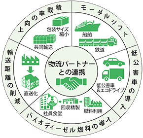 グリーンロジスティクスの重点は物流パートナーと連携し、「モーダルシフト（船舶・鉄道）」「低公害車の導入（低公害車＆エコドライブ）」「バイオディーゼル燃料の導入（社員食堂・回収精製・燃料利用）」「輸送距離の削減（直送化）」「積載率の向上（共同輸送・包装サイズ縮小）」に取り組む