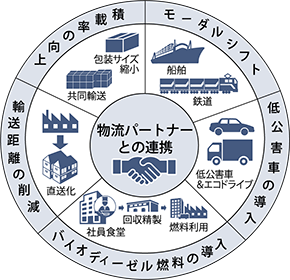 グリーンロジスティクスの重点は物流パートナーと連携し、「モーダルシフト（船舶・鉄道）」「低公害車の導入（低公害車＆エコドライブ）」「バイオディーゼル燃料の導入（社員食堂・回収精製・燃料利用）」「輸送距離の削減（直送化）」「積載率の向上（共同輸送・包装サイズ縮小）」に取り組む