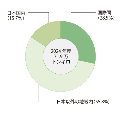 2024年度の輸送におけるCO2排出量は、グローバルで71.9万トン、そのうち国際間の輸送が28.5％、日本以外の地域内輸送が55.8％、日本国内の輸送が15.7％。