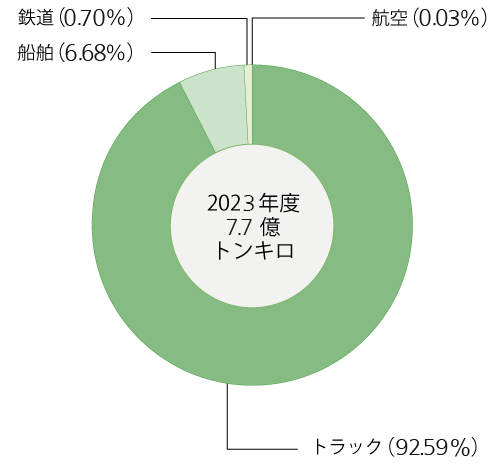 2023年度の輸送手段別輸送量（日本）は7.7億トンキロ、手段別では航空が0.03％、トラックが92.59％、船舶が6.68％、鉄道が0.70％。