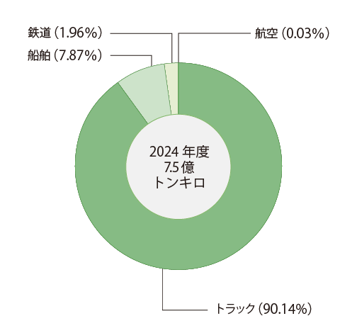 2023年度の輸送手段別輸送量（日本）は7.5億トンキロ、手段別では航空が0.03％、トラックが90.14％、船舶が7.87％、鉄道が1.96％。
