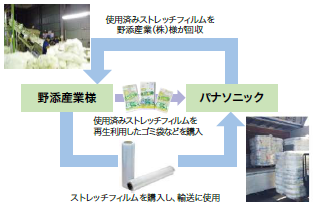 野添産業(株)様とのストレッチフィルムの再利用スキーム。当社が野添産業(株)様から購入、輸送に使用した後のストレッチフィルムはゴミ袋などに再生され、当社が再度購入。