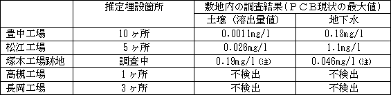 豊中工場「推定埋設箇所：10ヶ所、敷地内の調査結果（PCB現状の最大値） 土壌（溶出量値）：0.0011mg/ｌ／地下水：0.18mg/l」、松江工場「推定埋設箇所：5ヶ所、敷地内の調査結果（PCB現状の最大値） 土壌（溶出量値）：0.026mg/ｌ／地下水：1.1mg/l」、塚本工場跡地「推定埋設箇所：調査中、敷地内の調査結果（PCB現状の最大値） 土壌（溶出量値）：0.19mg/ｌ（注）／地下水：0.046mg/l（注）」、高槻工場「推定埋設箇所：1ヶ所、敷地内の調査結果（PCB現状の最大値） 土壌（溶出量値）：不検出／地下水：不検出」、長岡工場「推定埋設箇所：3ヶ所、敷地内の調査結果（PCB現状の最大値） 土壌（溶出量値）：不検出／地下水：不検出」、（注）特定箇所の事前調査データ