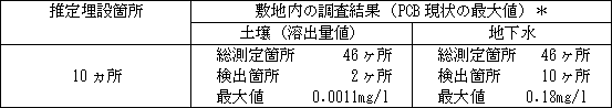 推定埋設箇所：10ヶ所、敷地内の調査結果（PCB現状の最大値）＊ 土壌（溶出量値）「総測定箇所：46ヶ所／検出箇所：2ヶ所／最大値：0.0011mg/ｌ」、地下水「総測定箇所：46ヶ所／検出箇所：10ヶ所／最大値：0.18mg/l」