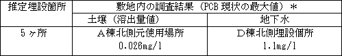 推定埋設箇所：5ヶ所、敷地内の調査結果（PCB現状の最大値）＊ 土壌（溶出量値）「A棟北側元使用場所：0.026mg/ｌ」、地下水「D棟北側埋設個所：1.1mg/l」