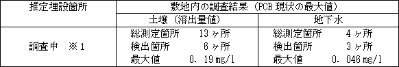 推定埋設箇所：調査中（※1）、敷地内の調査結果（PCB現状の最大値） 土壌（溶出量値）「総測定箇所：13ヶ所／検出箇所：6ヶ所／最大値：0.19mg/ｌ」、地下水「総測定箇所：4ヶ所／検出箇所：3ヶ所／最大値：0.046mg/l」