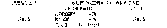 推定埋設箇所：未調査、敷地内の調査結果（PCB現状の最大値） 土壌（溶出量値）「総測定箇所：11ヶ所／検出箇所：3ヶ所／最大値：0.045mg/ｌ」、地下水「未調査」