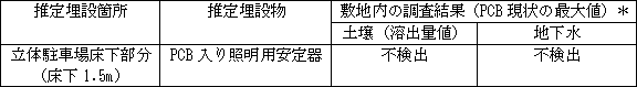 推定埋設箇所：立体駐車場床下部分（床下 1.5m）、推定埋設物：PCB入り照明用安定器、敷地内の調査結果（PCB現状の最大値）＊ 土壌（溶出量値）「不検出」、地下水「不検出」