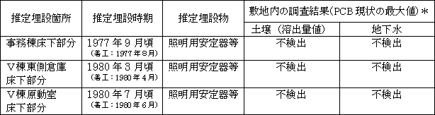 推定埋設箇所：事務棟床下部分／推定埋設時期：1977年9月頃（着工：1977年8月）／推定埋設物：照明用安定器等／敷地内の調査結果（PCB現状の最大値）＊ 土壌（溶出量値）「不検出」　地下水「不検出」、推定埋設箇所：V棟東側倉庫 床下部分／推定埋設時期：1980年3月頃（着工：1980年4月）／推定埋設物：照明用安定器等／敷地内の調査結果（PCB現状の最大値）＊ 土壌（溶出量値）「不検出」　地下水「不検出」、推定埋設箇所：V棟原動室 床下部分／推定埋設時期：1980年7月頃（着工：1980年6月）／推定埋設物：照明用安定器等／敷地内の調査結果（PCB現状の最大値）＊ 土壌（溶出量値）「不検出」　地下水「不検出」