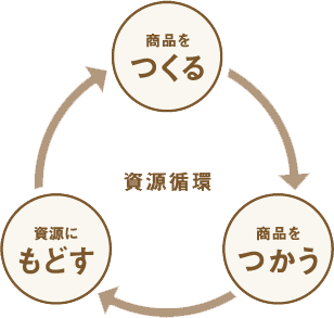 資源循環(商品をつくる/商品をつかう/資源にもどす)
