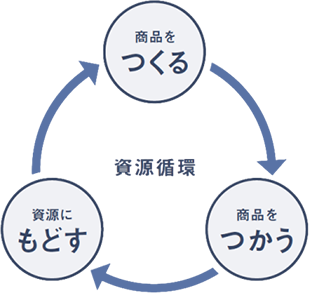 資源循環（商品をつくる／商品をつかう／資源にもどす）