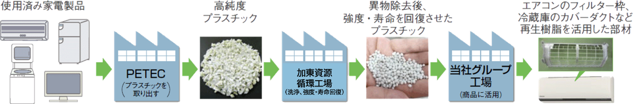樹脂循環取り組みの流れ：PETECが使用済み家電製品から高純度のプラスチックを取り出した後、加東樹脂循環工場で洗浄、強度・寿命回復を実施し異物除去後、強度・寿命を回復させたプラスチックを当社グループ工場でエアコンのフィルター枠、冷蔵庫のカバーダクトなど再生樹脂を活用した部材として商品に活用