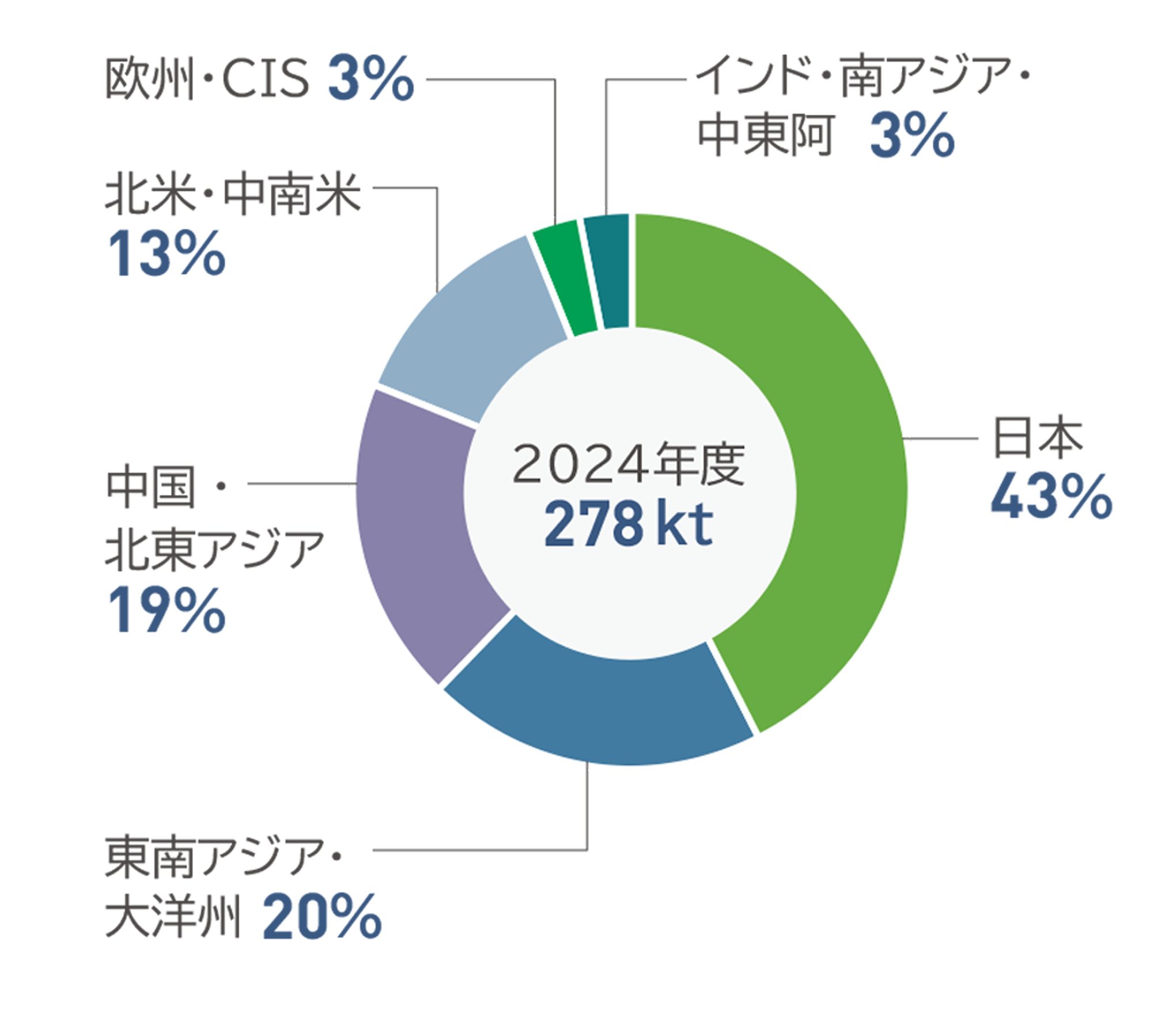 2024年度廃棄物・有価物の発生量は278kt。うち日本43％、東南アジア大洋州20%、中国・北東アジア19％、北米・中南米13％、欧州・CIS3%、インド・南アジア・中東阿3％