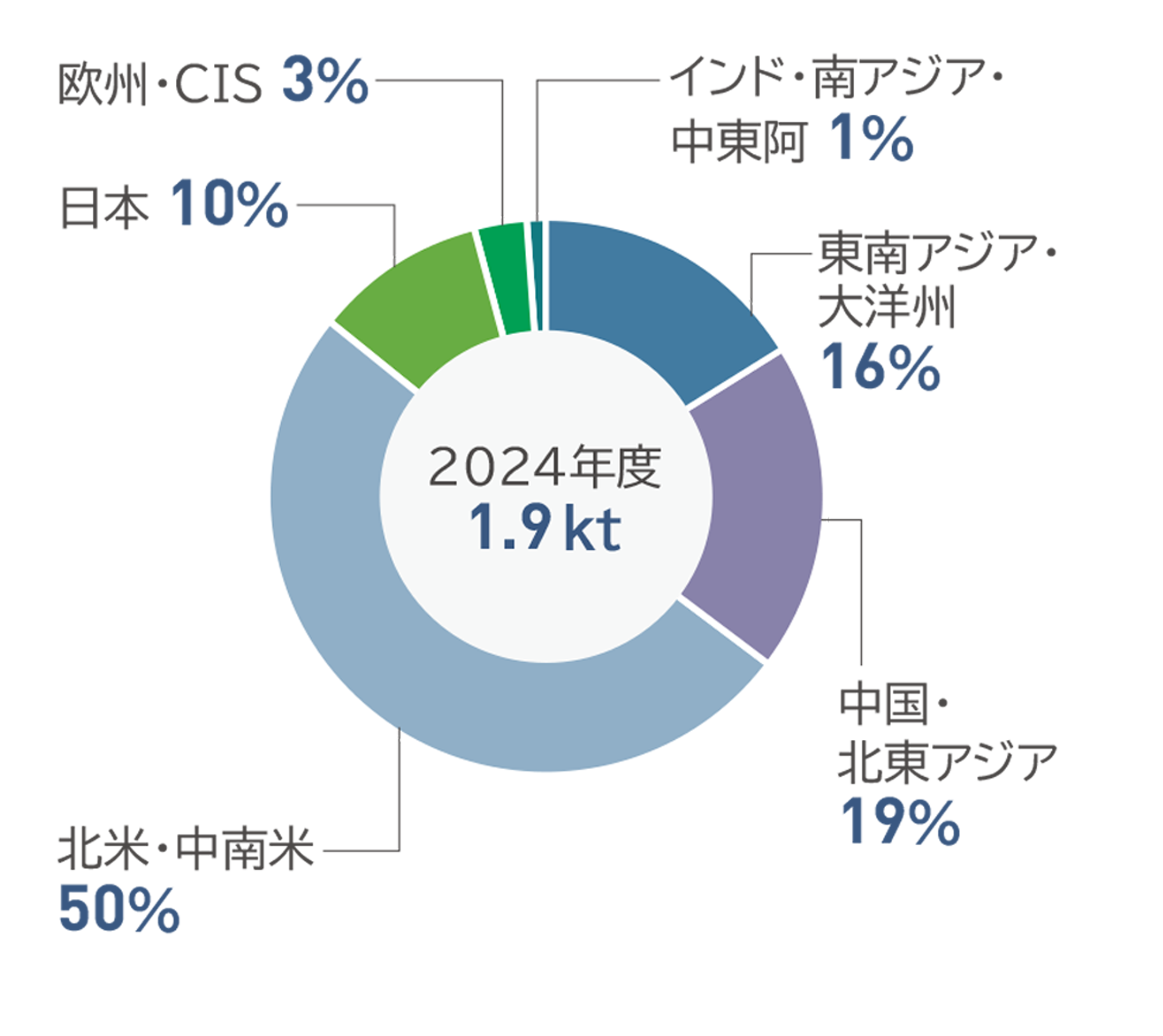 2024年度廃棄物最終処分量は1.9kt。うち東南アジア・大洋州16％、中国・北東アジア19％、北米・中南米50％、日本10％、欧州・CIS3％、インド・南アジア・中東阿1％
