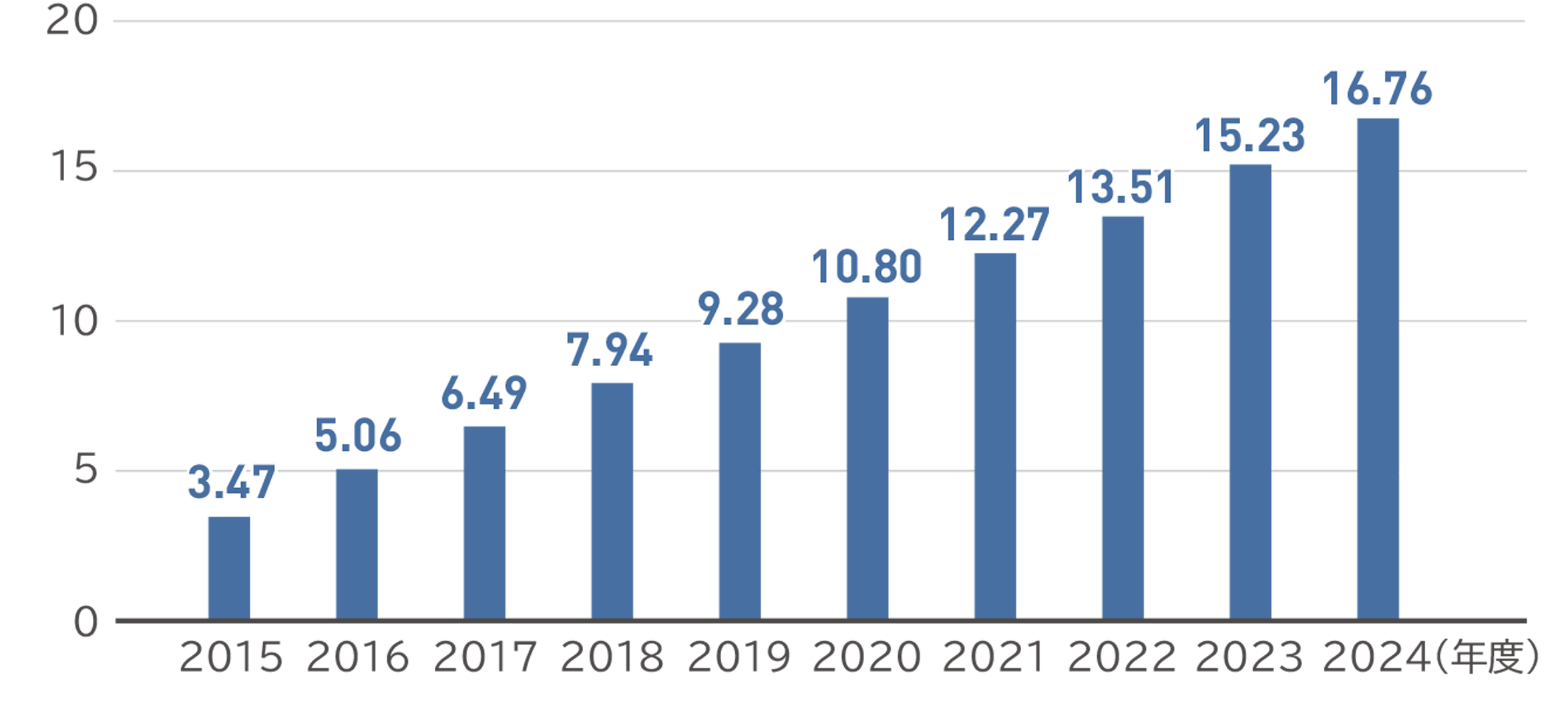 再生樹脂利用実績の推移（2014年度からの累計）