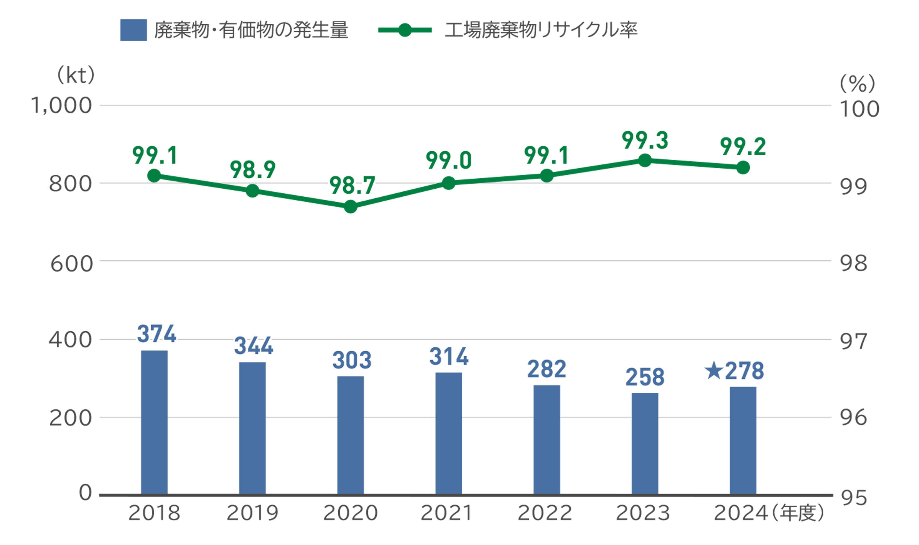 廃棄物・有価物の発生量（工場廃棄物リサイクル率）は、2018年度374kt（99.1%）、2019年度344kt(98.9%)、2020年度303kt(98.7%)、2021年度314kt(99.0%)、2022年度282kt(99.1%)、2023年度258kt(99.3%)、2024年度278kt(99.2%)。