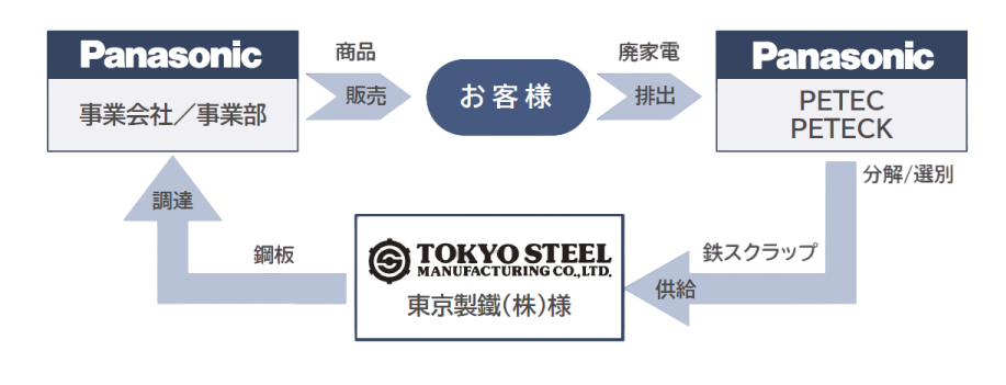 電炉鋼板の自己循環スキームイメージ。PETEC（パナソニック エコテクノロジーセンター）が使用済み家電製品を分解／選別して鉄スクラップを東京製鐵様へ供給し、鋼板をパナソニック事業部が調達し、お客様に商品として販売