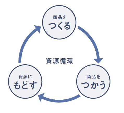 資源循環　商品をつくる　商品をつかう　資源にもどす