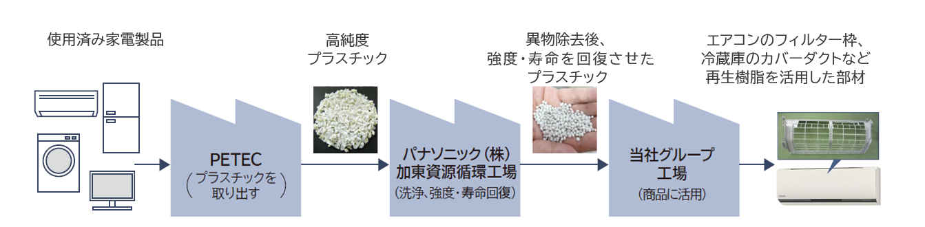 樹脂循環取り組みの流れ：PETECが使用済み家電製品から高純度のプラスチックを取り出した後、加東樹脂循環工場で洗浄、強度・寿命回復を実施し異物除去後、強度・寿命を回復させたプラスチックを当社グループ工場でエアコンのフィルター枠、冷蔵庫のカバーダクトなど再生樹脂を活用した部材として商品に活用