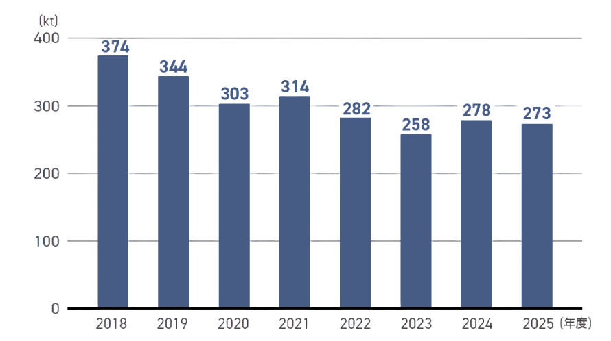 廃棄物・有価物の発生量は、2018年度374kt、2019年度344kt、2020年度303kt、2021年度314kt、2022年度282kt、2023年度258kt、2024年度278kt、2025年度273kt。
