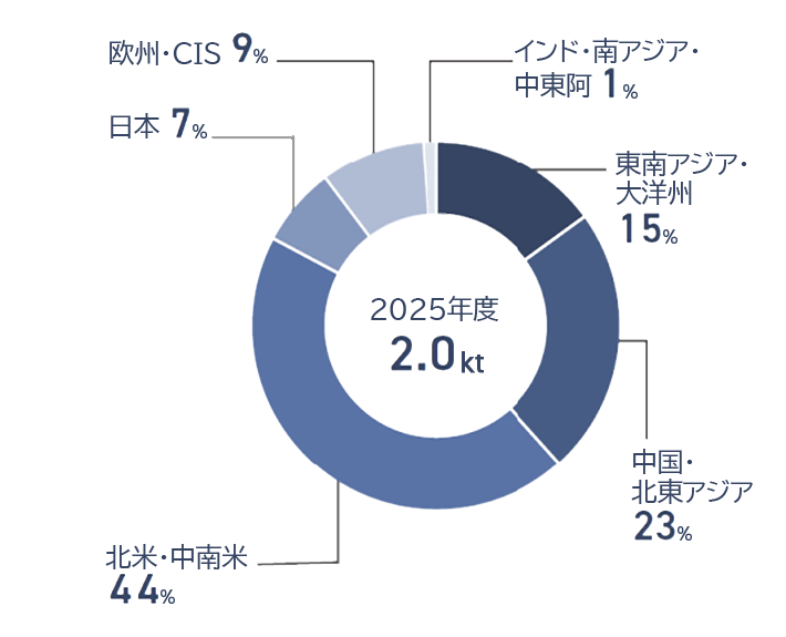 2025年度廃棄物最終処分量は2.0kt。うち東南アジア・大洋州15％、中国・北東アジア23％、北米・中南米44％、日本7％、欧州・CIS9％、インド・南アジア・中東阿1％