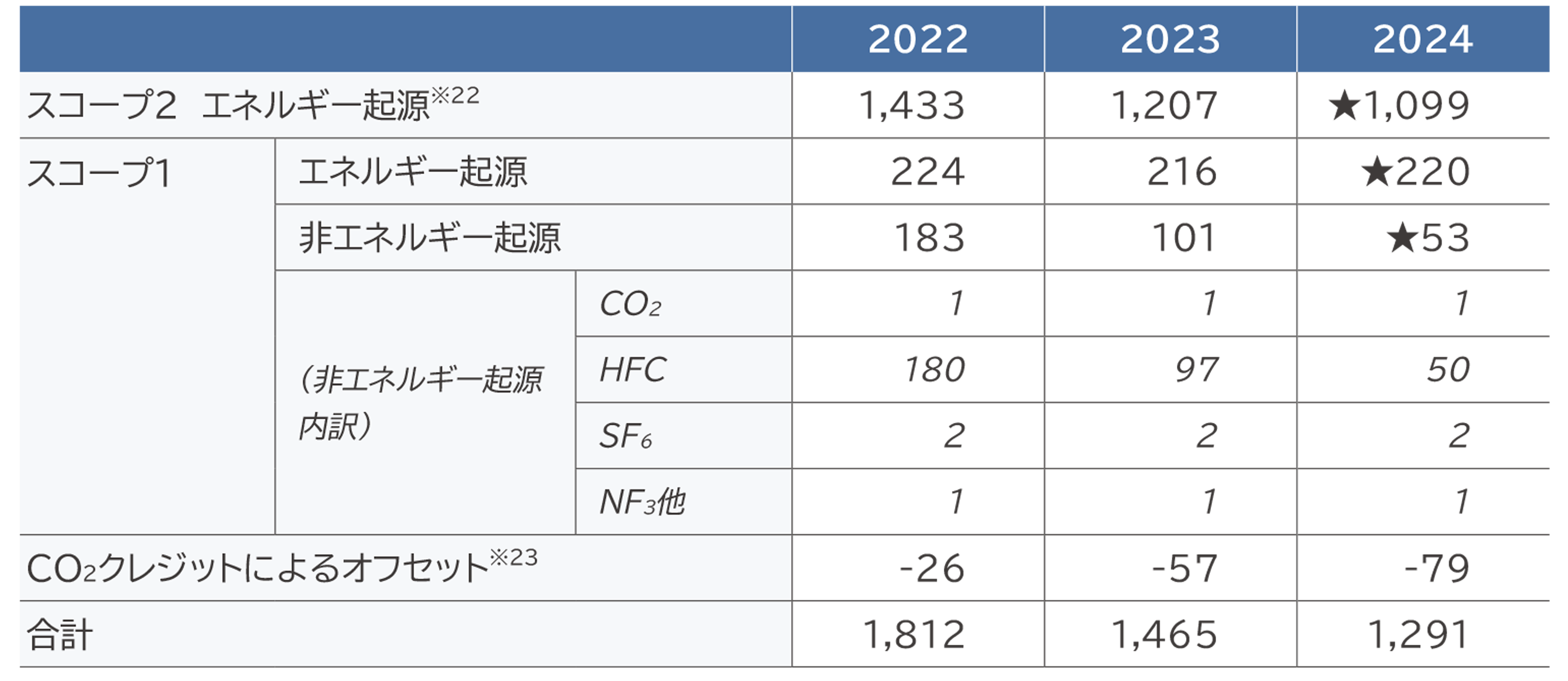 事業活動における温室効果ガス排出量（CO2換算）の内訳（種類別）