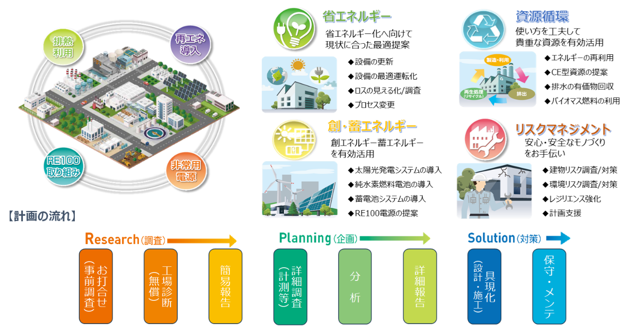 工場支援サービスのイメージ図です。 省エネルギーとして現状に合った最適提案、 創・新エネルギーとして創エネルギーや新エネルギーの有効活用、 資源循環として使い方を工夫した貴重な資源の有効活用、 リスクマネジメントとして安心・安全なモノづくりのお手伝い を行うことを表しています。