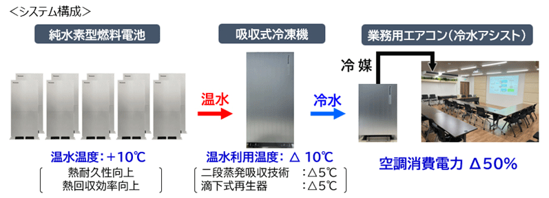 写真：純水素型燃料電池の熱の空調利用