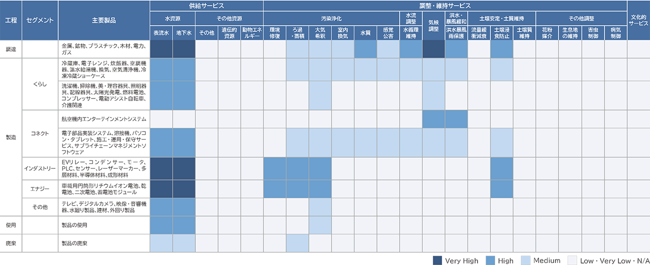 生態系サービスへの依存に関するヒートマップ