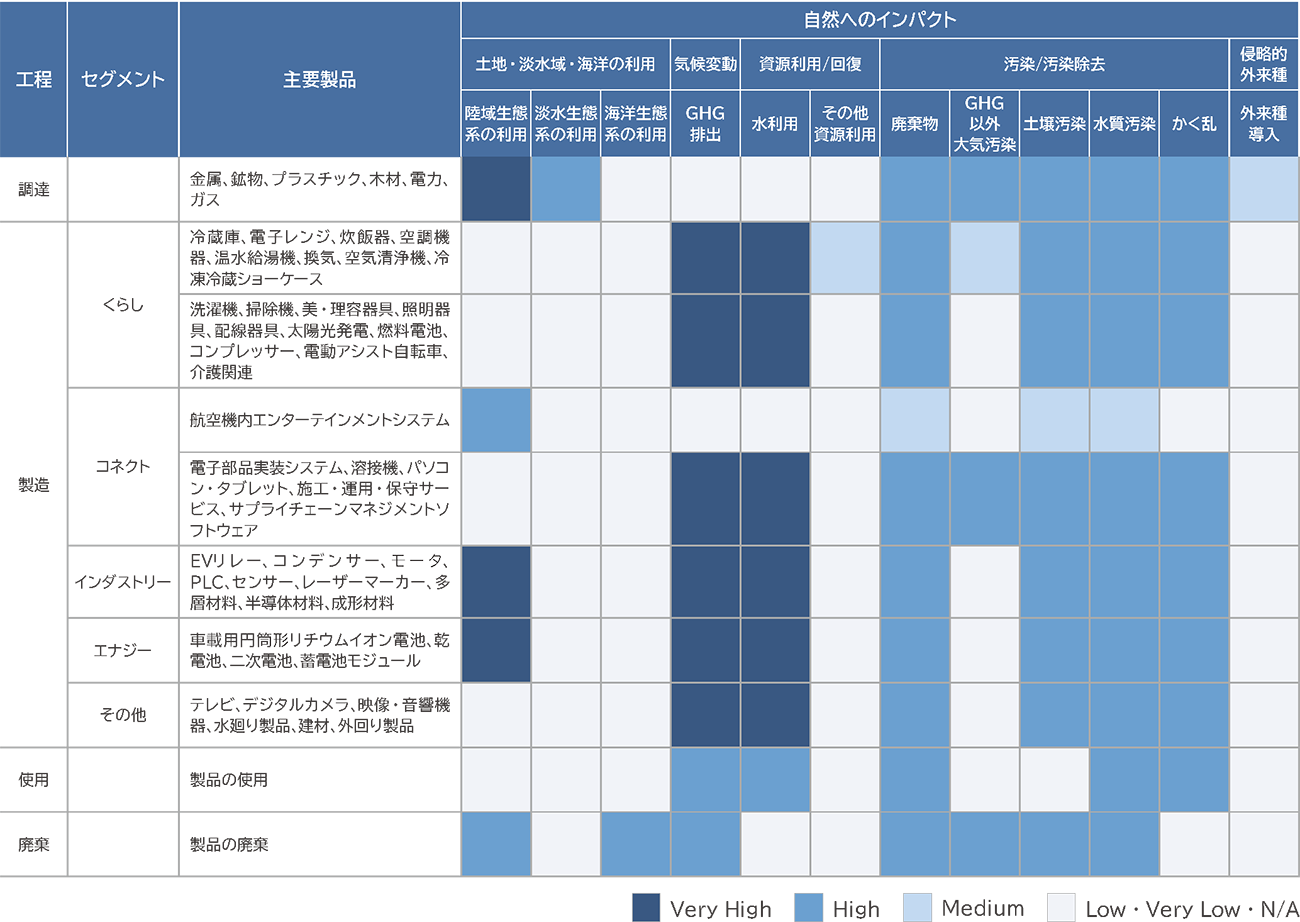 生態系サービスへの影響に関するヒートマップ