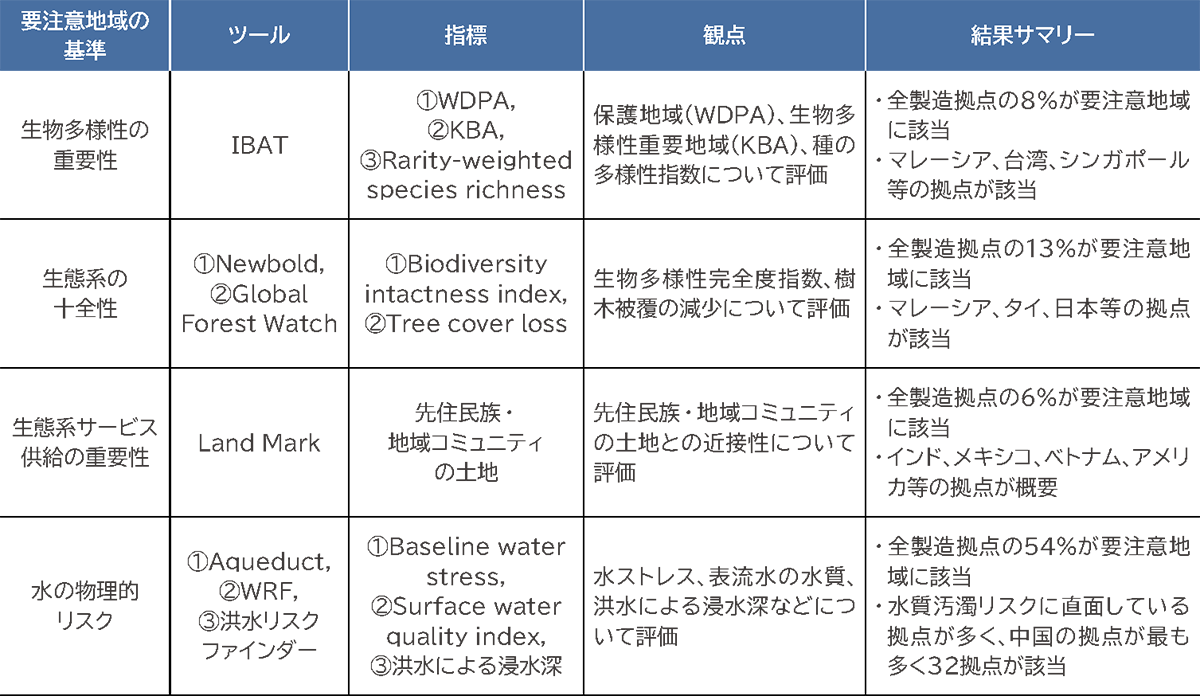 全製造拠点を対象とした要注意地域の特定