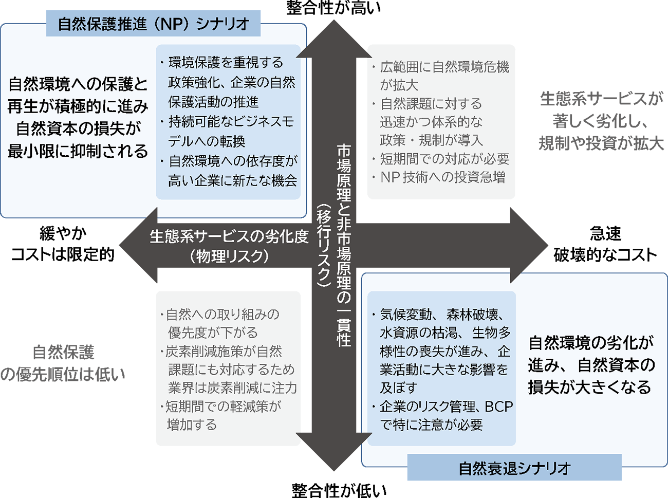 4つのシナリオと世界観
