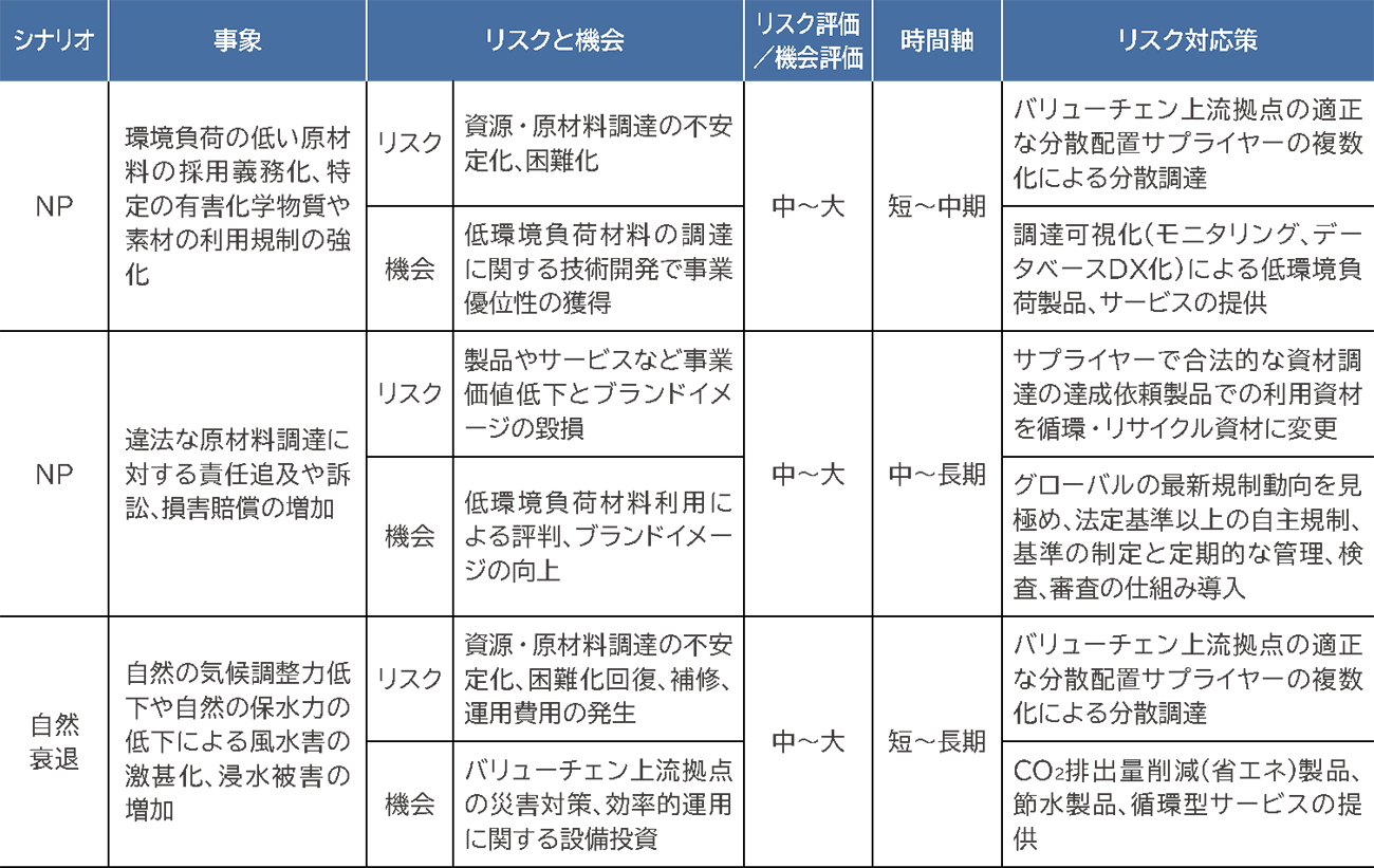 リスク・機会および対応策（上流）