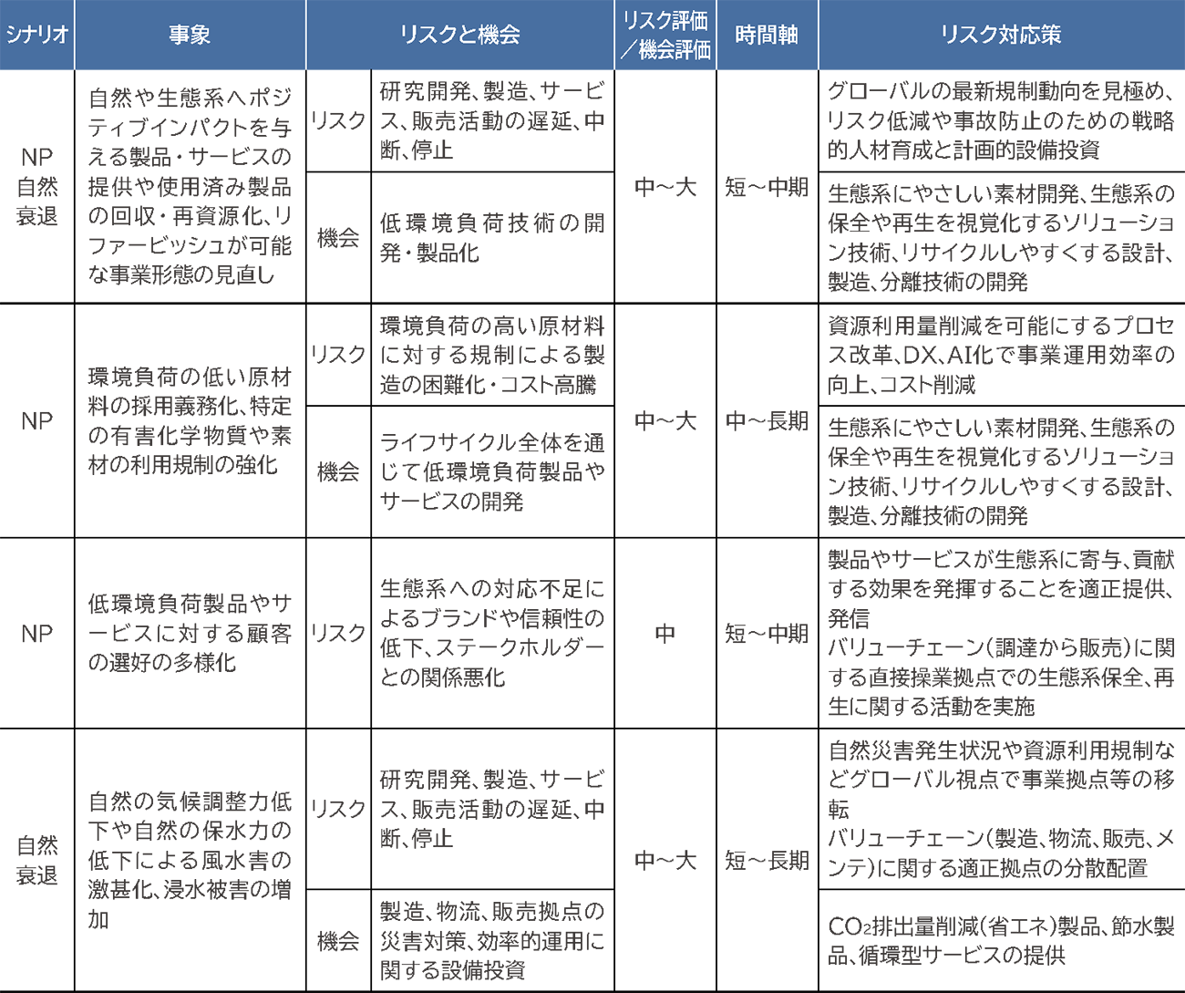リスク・機会および対応策（直接操業）