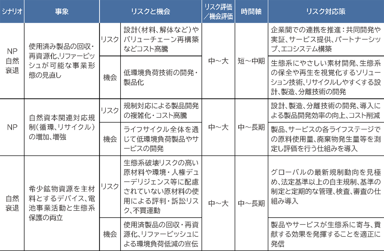リスク・機会および対応策（下流）