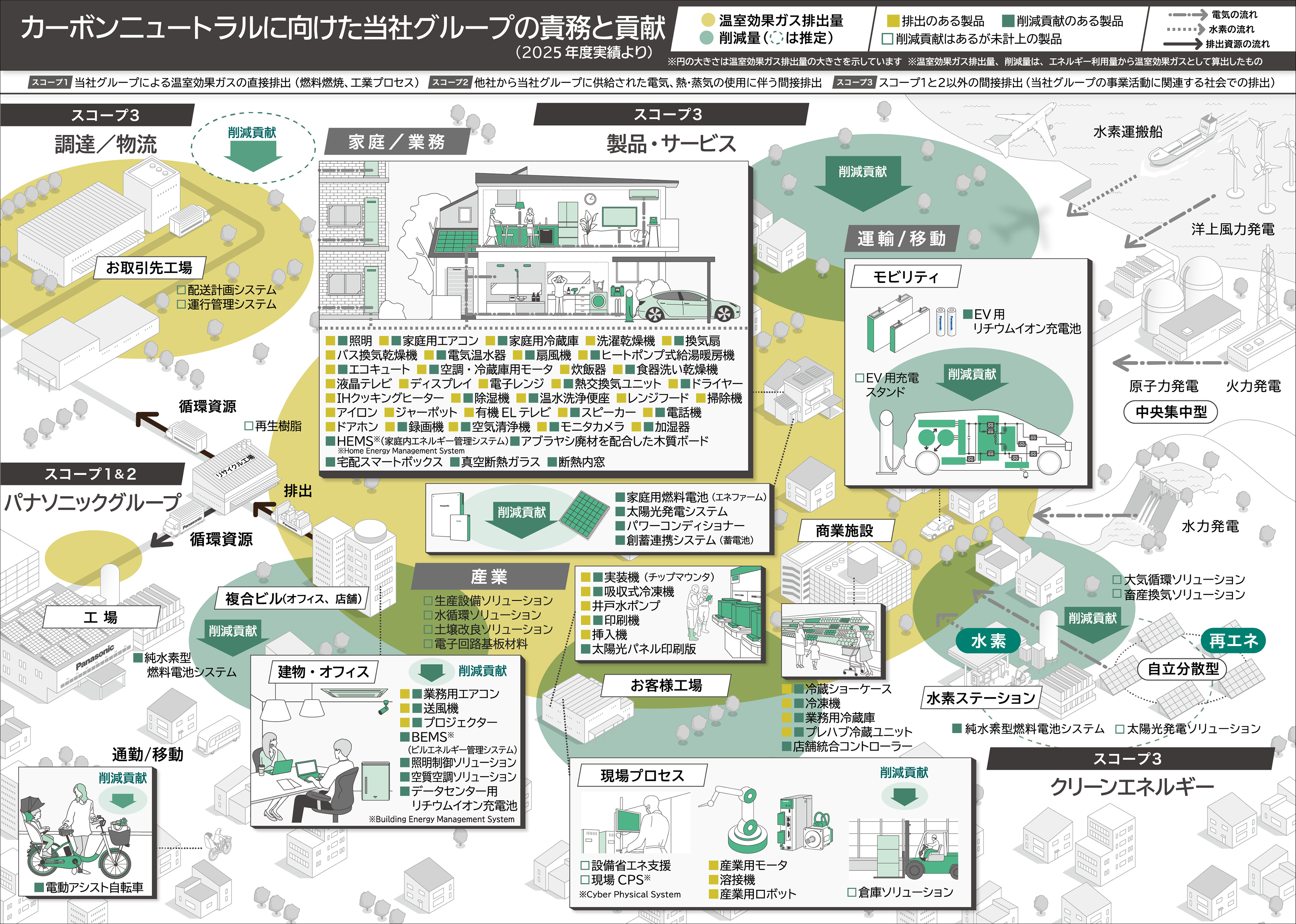 カーボンニュートラルに向けた当社事業の貢献のイメージです。当社の事業活動においては、お客様による製品・サービス使用時、お取引様と当社の間の調達や物流、当社工場でのモノづくりにおいて負荷が大きいこと、一方で、省エネによる製品・サービス使用時、運輸や移動におけるCO2排出量削減、また、太陽光発電や水素といったあクリーンエネルギーの活用などにおいて、当社事業が貢献していることを示しています。