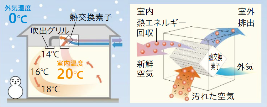 熱交換気システム熱交換気システムのしくみ（冬季）