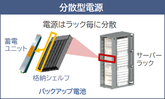 分散型電源　電源はラック毎に分散