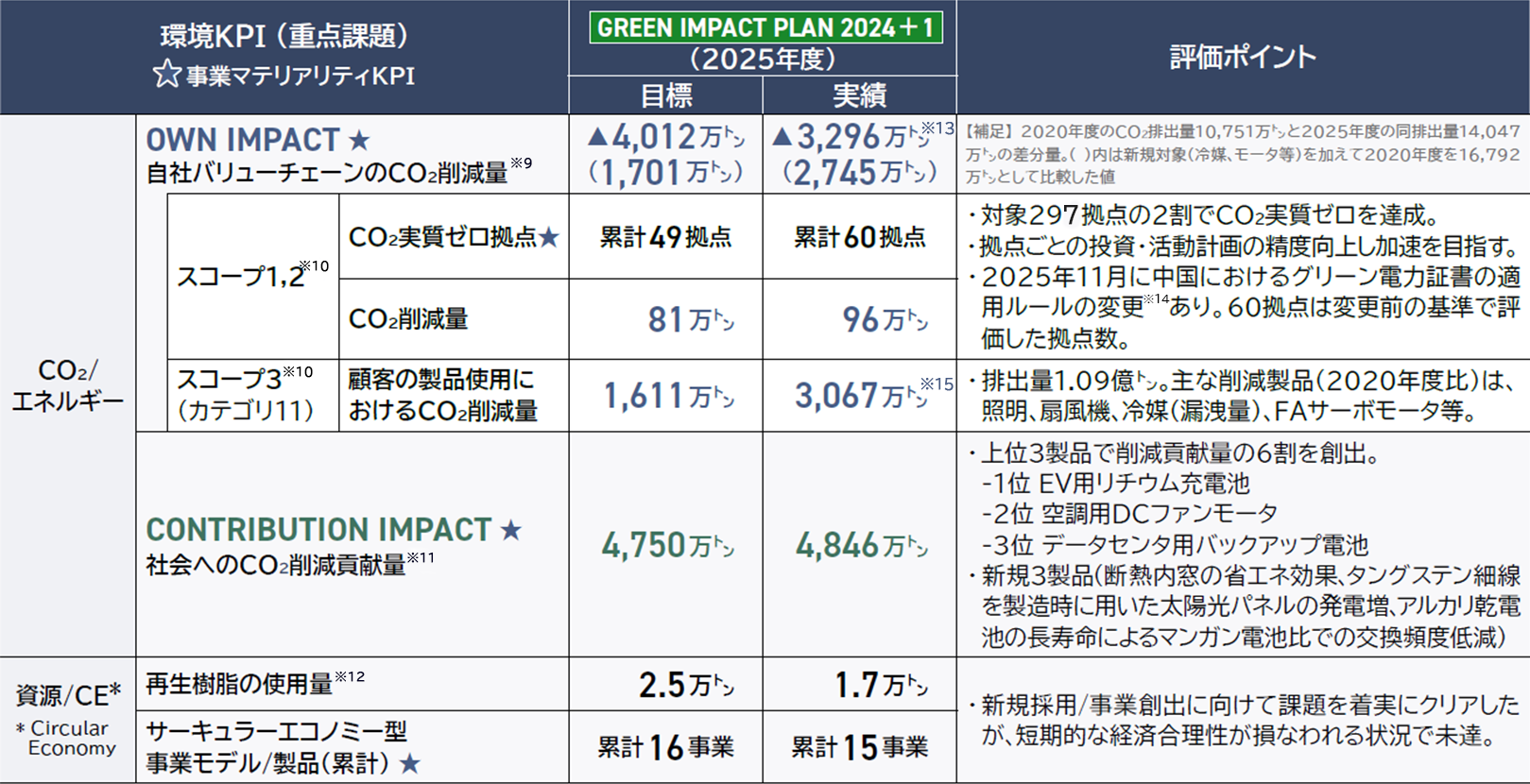 GREEN IMPACT PLAN 2024+1（2025年度目標と実績、評価ポイント）