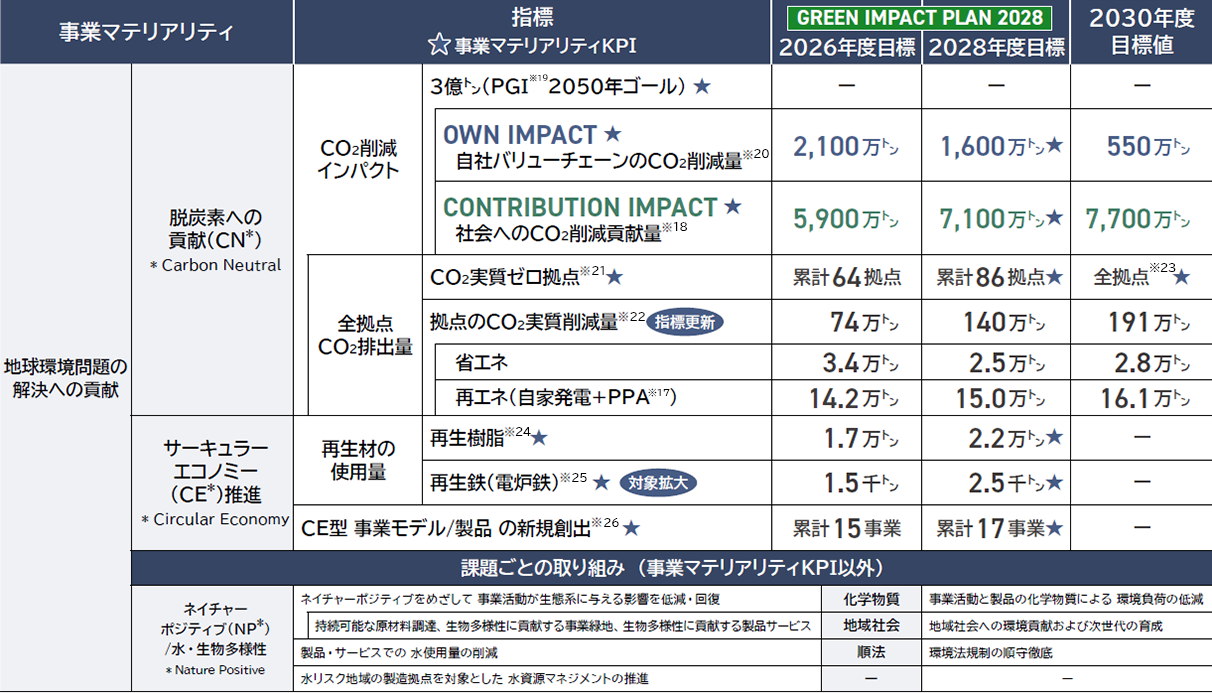 GREEN IMPACT PLAN 2028（2028年度目標）とCO2削減インパクトの2030年度目標